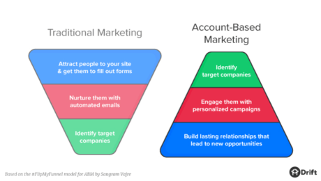 Diagram of account-based marketing (abm)