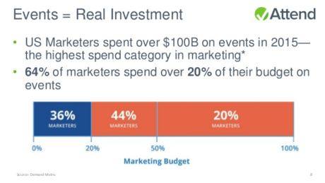 Chart showing event spend data