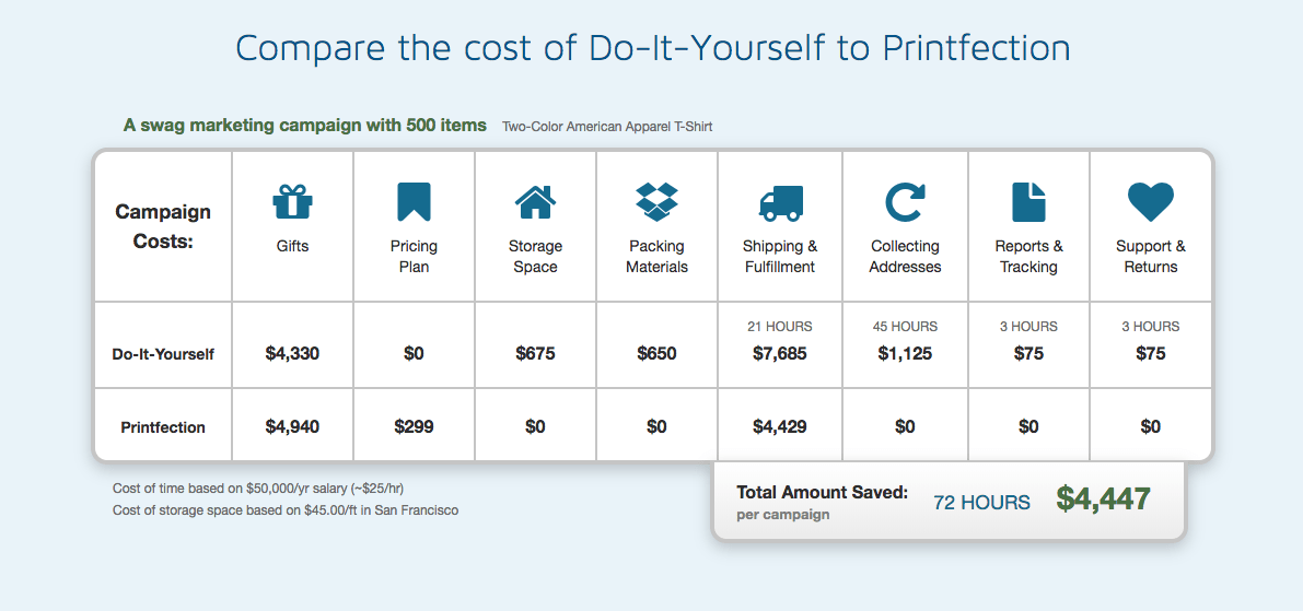 Screen Shot 2018-05-18 at 11.08.05 AM Chart that compares the price of do-it-yourself swag to Printfection