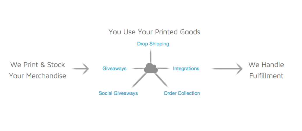 How Printfection Works How Printfection Works